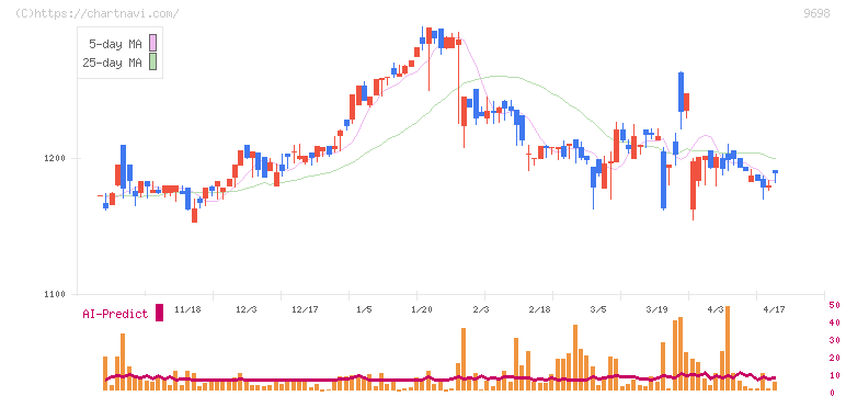 クレオ(9698)の日足チャート