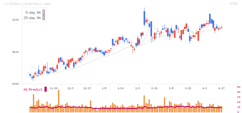 セコム(9735)の日足チャート