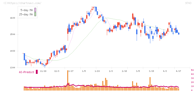 丹青社(9743)の日足チャート
