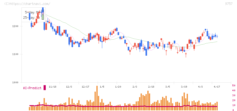 船井総研ホールディングス(9757)の日足チャート