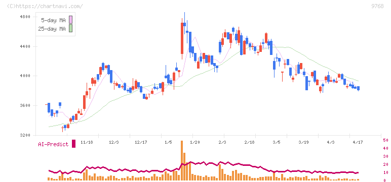 いであ(9768)の日足チャート