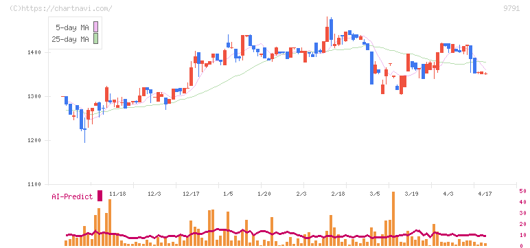 ビケンテクノ(9791)の日足チャート