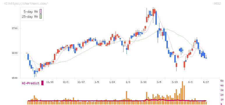 オートバックスセブン(9832)の日足チャート