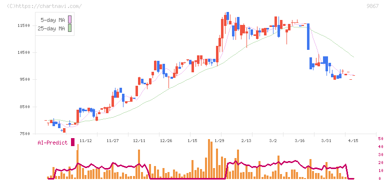 ソレキア(9867)の日足チャート