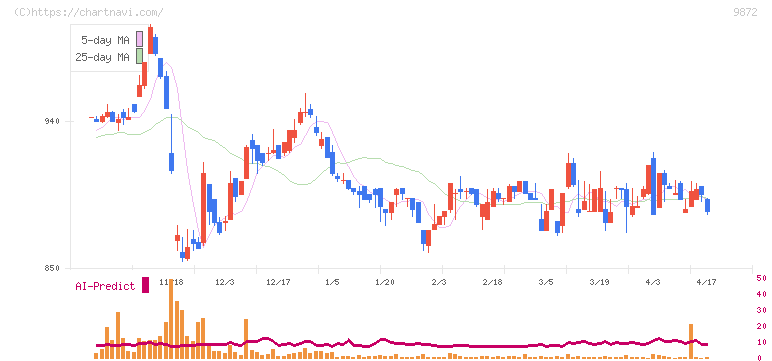 北恵(9872)の日足チャート