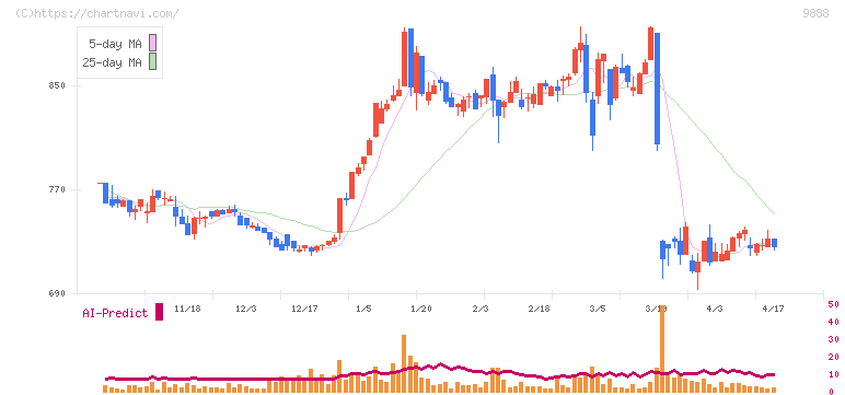 ＵＥＸ(9888)の日足チャート