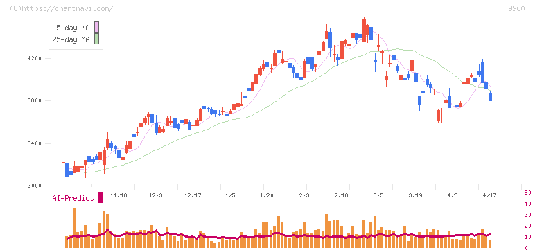 東テク(9960)の日足チャート