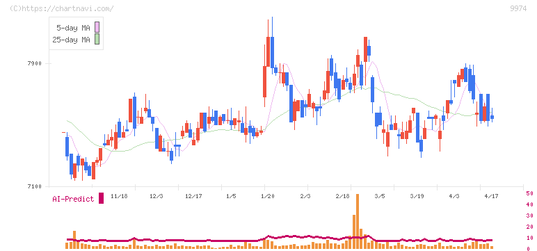 ベルク(9974)の日足チャート