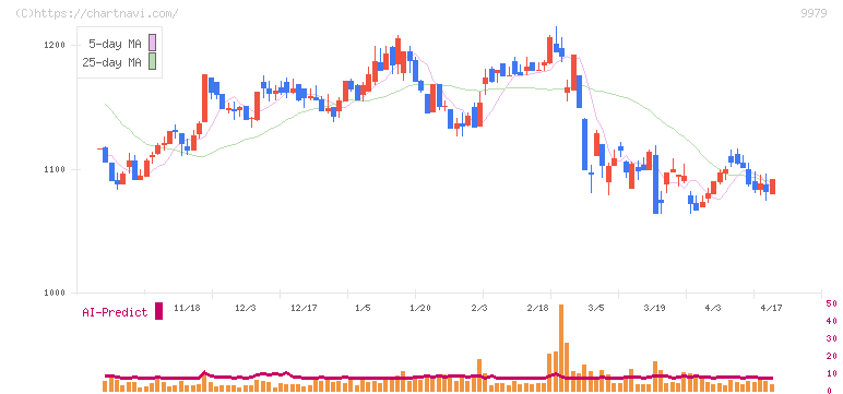 大庄(9979)の日足チャート