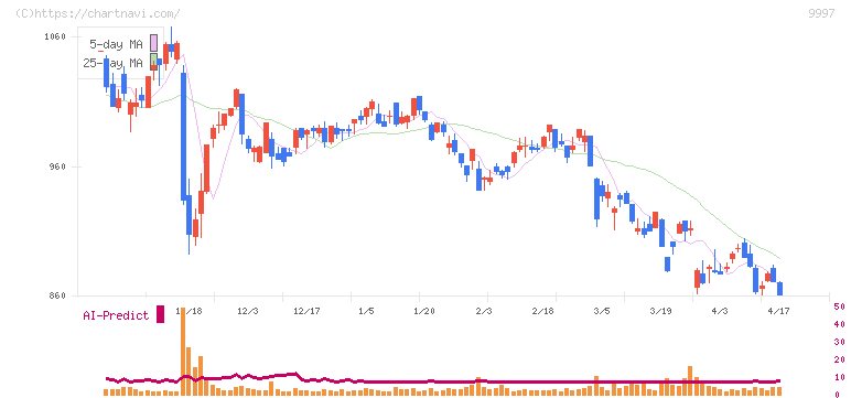 ベルーナ(9997)の日足チャート