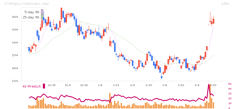 ＶＲＡＩＮ　Ｓｏｌｕｔｉｏｎ(135A)の日足チャート