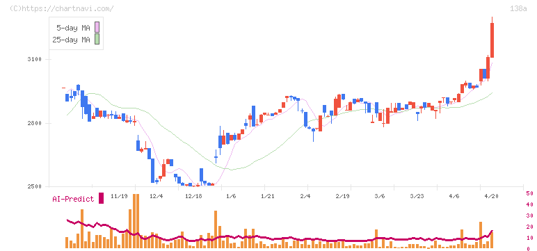 光フードサービス(138A)の日足チャート
