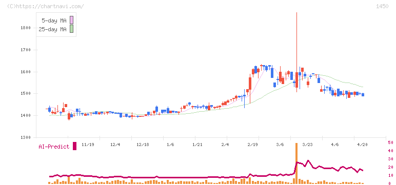 ＴＡＮＡＫＥＮ(1450)の日足チャート