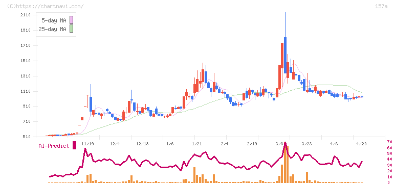 グリーンモンスター(157A)の日足チャート