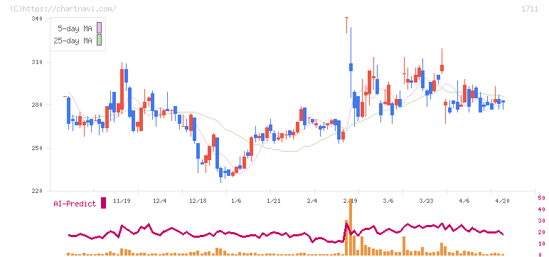 ＳＤＳホールディングス(1711)の日足チャート