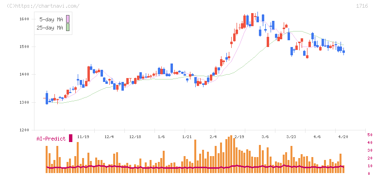 第一カッター興業(1716)の日足チャート