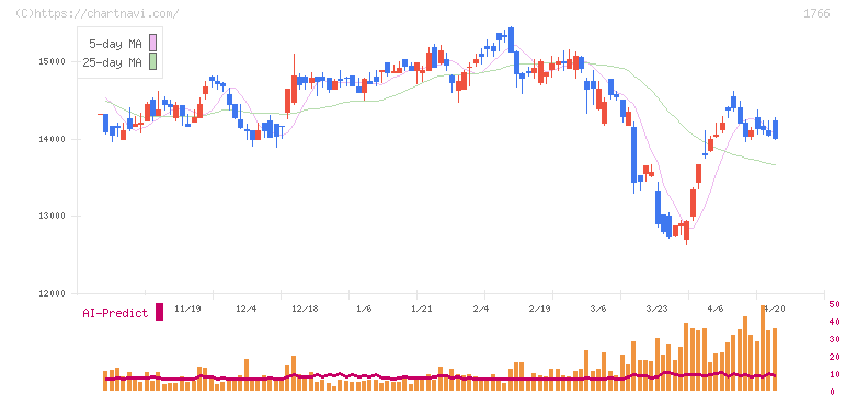 東建コーポレーション(1766)の日足チャート