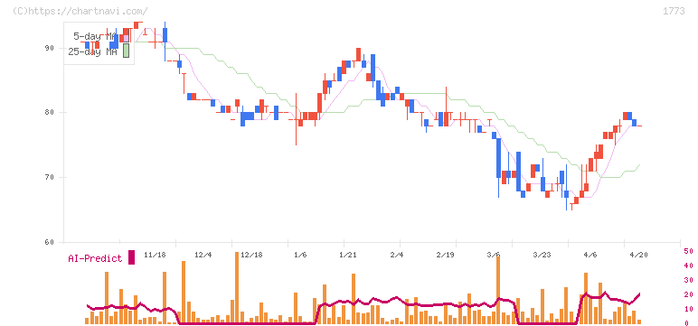 ＹＴＬ(1773)の日足チャート