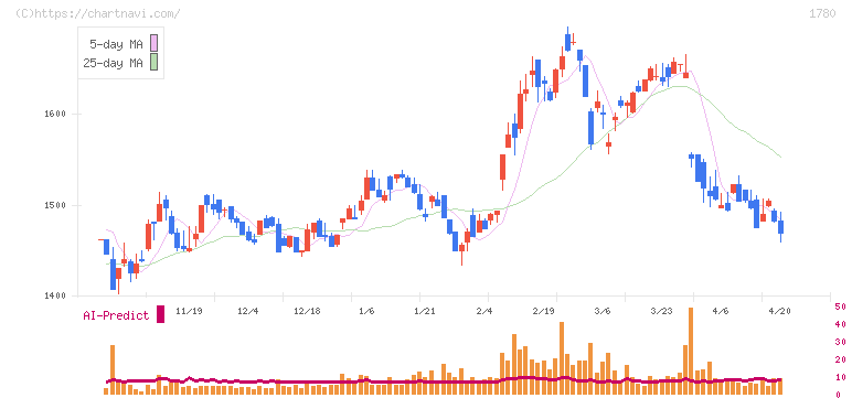 ヤマウラ(1780)の日足チャート