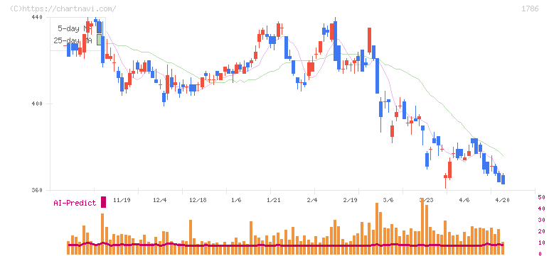 オリエンタル白石(1786)の日足チャート