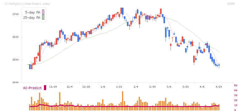 世紀東急工業(1898)の日足チャート