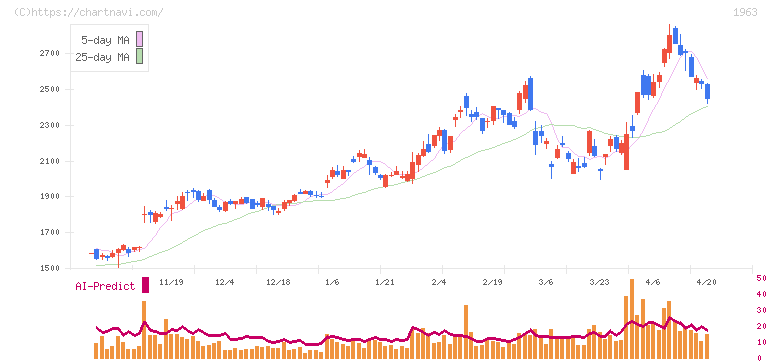 日揮ホールディングス(1963)の日足チャート