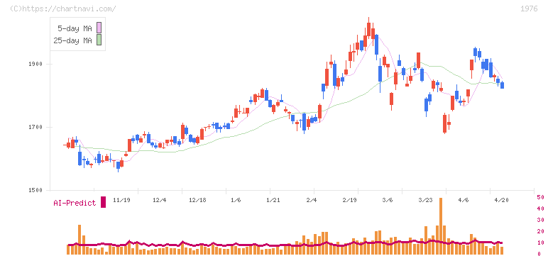 明星工業(1976)の日足チャート