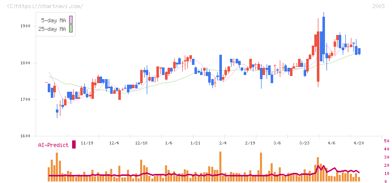 日東富士製粉(2003)の日足チャート