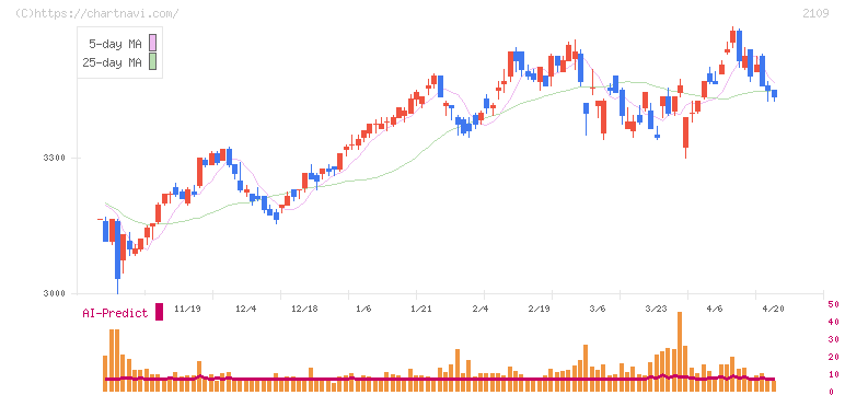 ＤＭ三井製糖(2109)の日足チャート