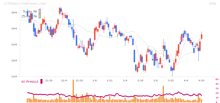 タイミー(215A)の日足チャート