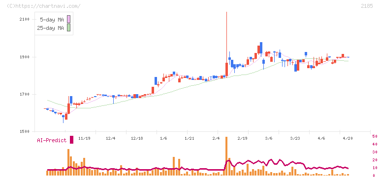 シイエム・シイ(2185)の日足チャート