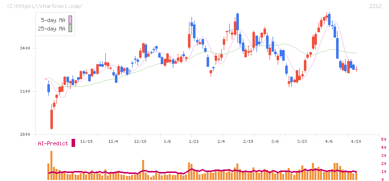山崎製パン(2212)の日足チャート