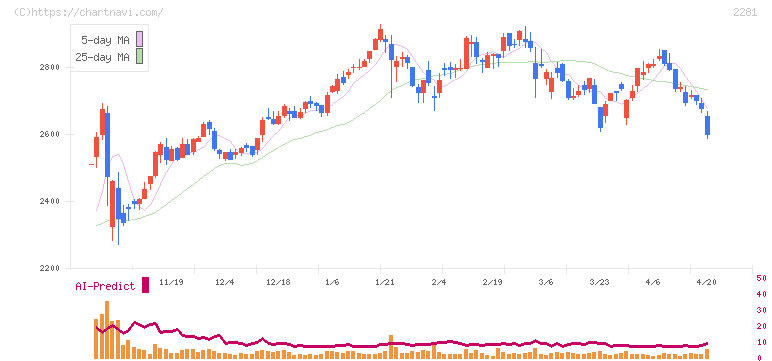 プリマハム(2281)の日足チャート