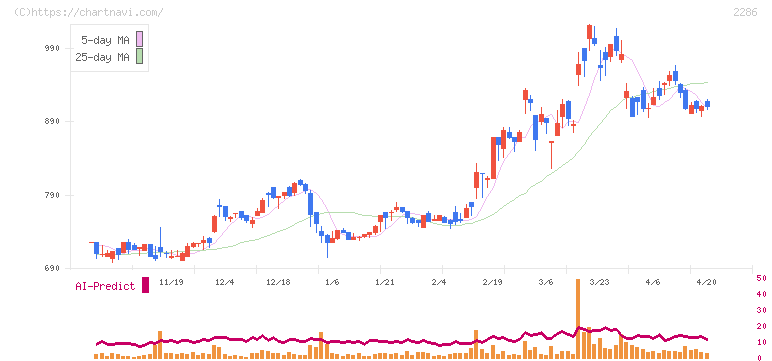 林兼産業(2286)の日足チャート