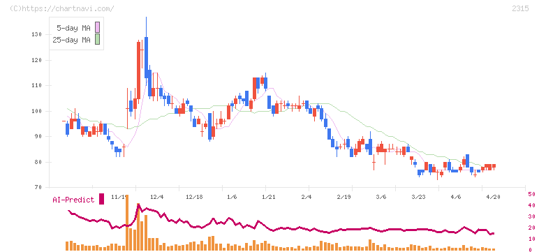 ＣＡＩＣＡ　ＤＩＧＩＴＡＬ(2315)の日足チャート