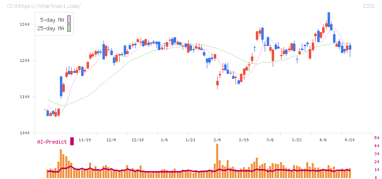 ＡＬＳＯＫ(2331)の日足チャート