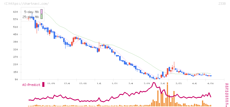 クオンタムソリューションズ(2338)の日足チャート