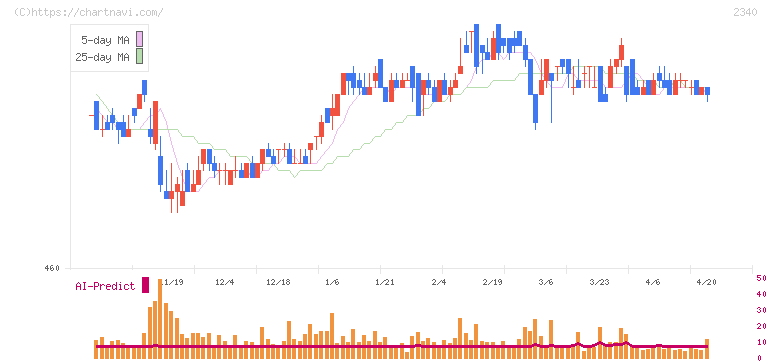 極楽湯ホールディングス(2340)の日足チャート