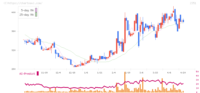 ＡＳＪ(2351)の日足チャート