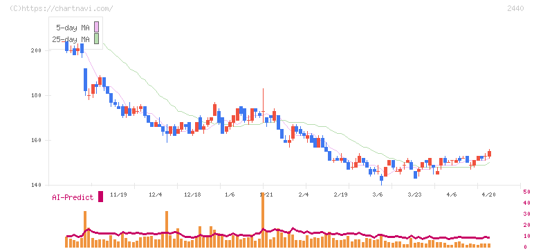 ぐるなび(2440)の日足チャート