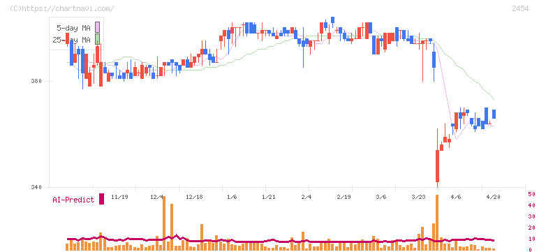 オールアバウト(2454)の日足チャート