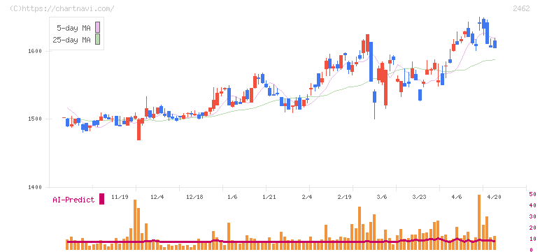 ライク(2462)の日足チャート