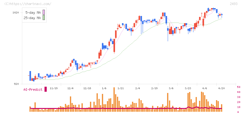 イーサポートリンク(2493)の日足チャート