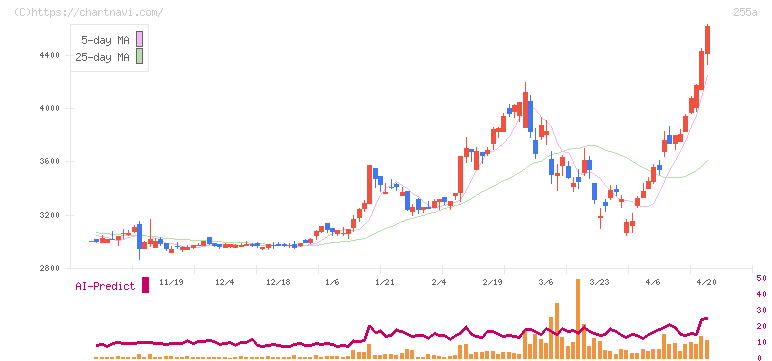 ジーエルテクノホールディングス(255A)の日足チャート