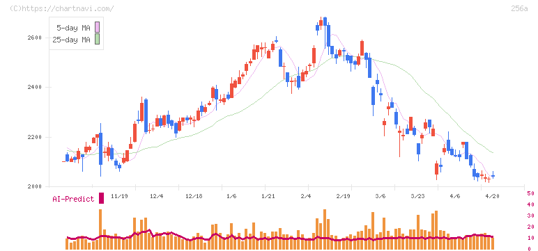 飛島ホールディングス(256A)の日足チャート