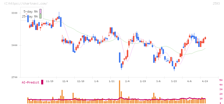 伊藤園(2593)の日足チャート