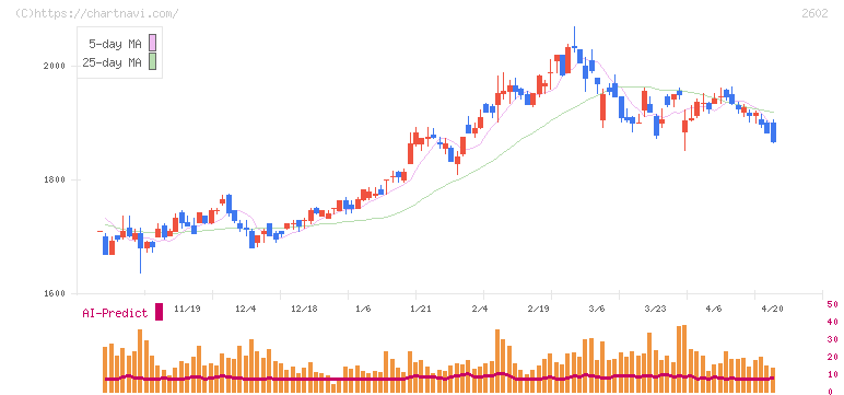 日清オイリオグループ(2602)の日足チャート