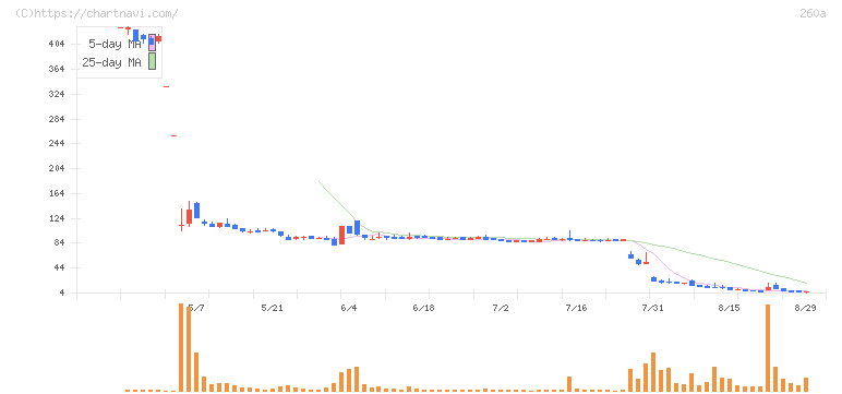 オルツ(260A)の日足チャート