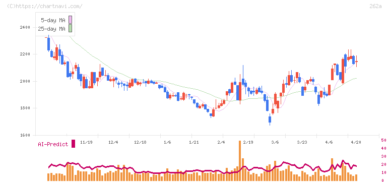 インターメスティック(262A)の日足チャート