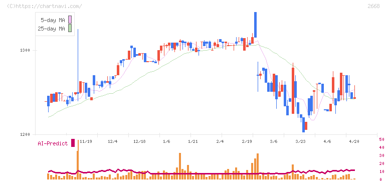タビオ(2668)の日足チャート